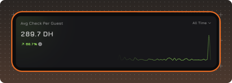 Avg Check Per Guest