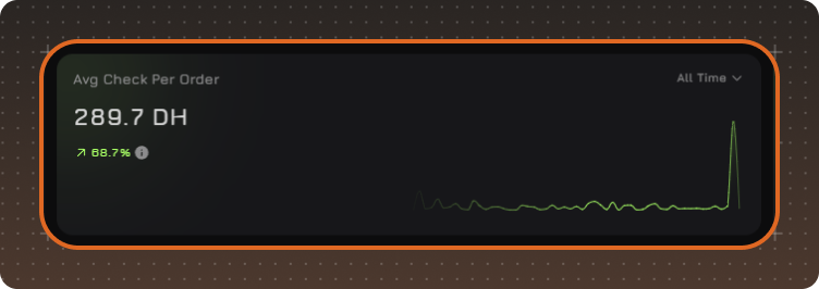 Average Check Per Order