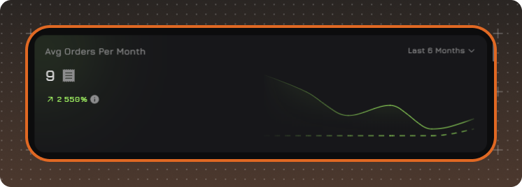 Average Orders Per Month